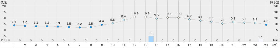 山口(>2024年12月13日)のアメダスグラフ