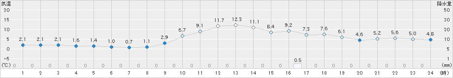 玖珂(>2024年12月13日)のアメダスグラフ