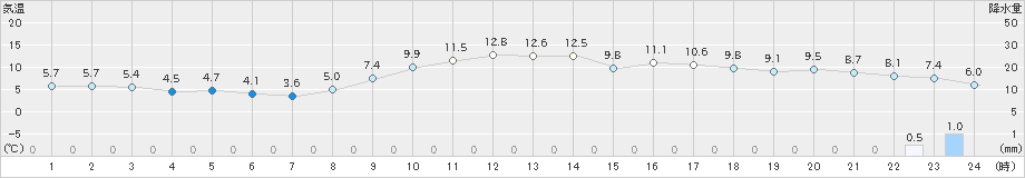 宇部(>2024年12月13日)のアメダスグラフ