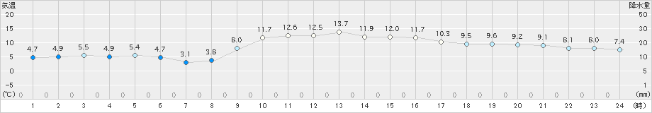 安下庄(>2024年12月13日)のアメダスグラフ