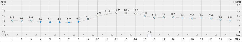 中津(>2024年12月13日)のアメダスグラフ