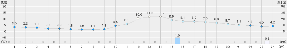 日田(>2024年12月13日)のアメダスグラフ