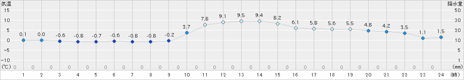 玖珠(>2024年12月13日)のアメダスグラフ