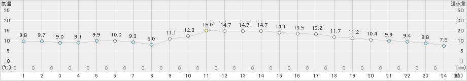 蒲江(>2024年12月13日)のアメダスグラフ