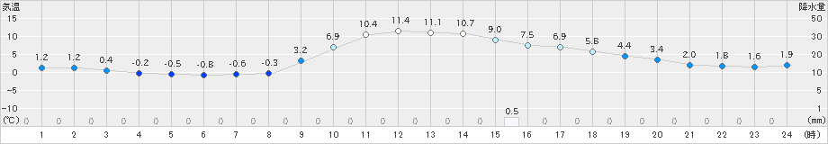 鹿北(>2024年12月13日)のアメダスグラフ