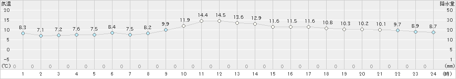 鹿児島(>2024年12月13日)のアメダスグラフ