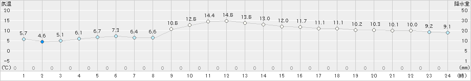 喜入(>2024年12月13日)のアメダスグラフ