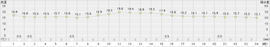 伊仙(>2024年12月13日)のアメダスグラフ