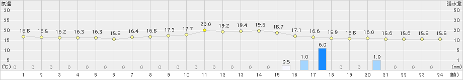 奥(>2024年12月13日)のアメダスグラフ