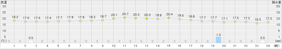 渡嘉敷(>2024年12月13日)のアメダスグラフ