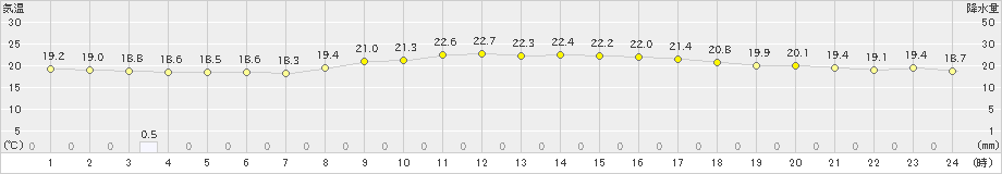 安次嶺(>2024年12月13日)のアメダスグラフ