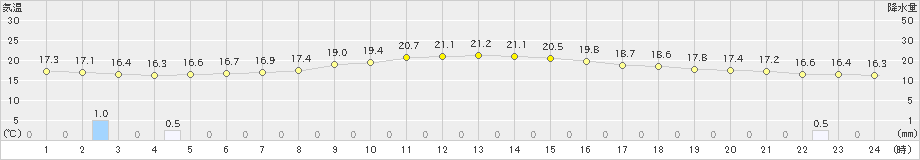 糸数(>2024年12月13日)のアメダスグラフ