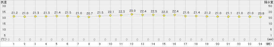 北大東(>2024年12月13日)のアメダスグラフ