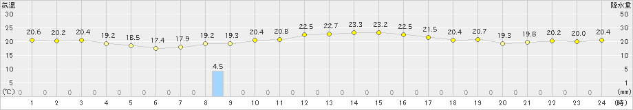 南大東(>2024年12月13日)のアメダスグラフ