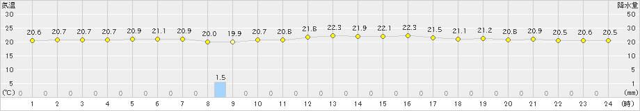 旧東(>2024年12月13日)のアメダスグラフ