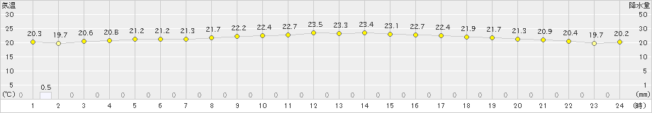 下地島(>2024年12月13日)のアメダスグラフ