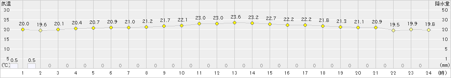 宮古島(>2024年12月13日)のアメダスグラフ