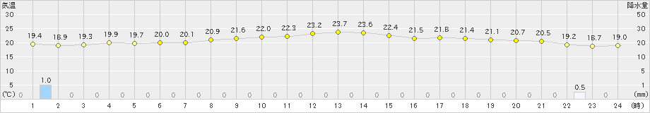 鏡原(>2024年12月13日)のアメダスグラフ