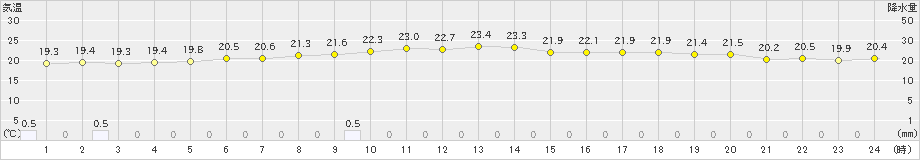 仲筋(>2024年12月13日)のアメダスグラフ