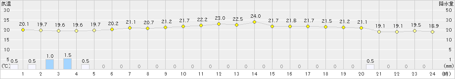 伊原間(>2024年12月13日)のアメダスグラフ