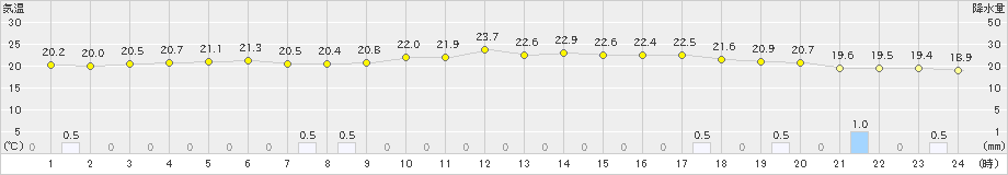 所野(>2024年12月13日)のアメダスグラフ