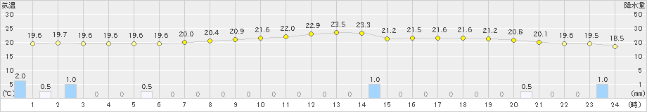 西表島(>2024年12月13日)のアメダスグラフ