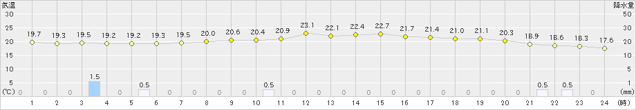 大原(>2024年12月13日)のアメダスグラフ