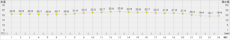 波照間(>2024年12月13日)のアメダスグラフ