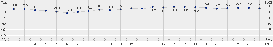 富良野(>2024年12月14日)のアメダスグラフ