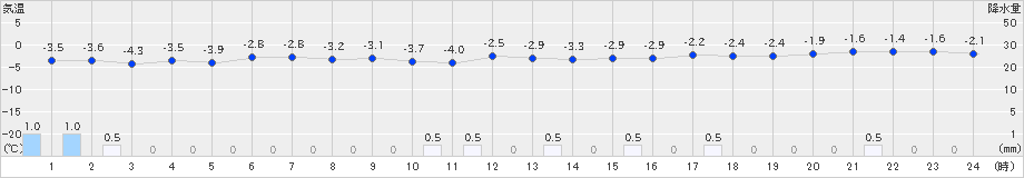 厚田(>2024年12月14日)のアメダスグラフ