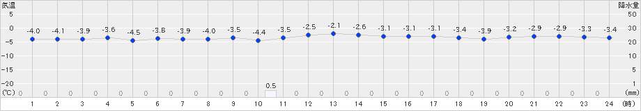 山口(>2024年12月14日)のアメダスグラフ