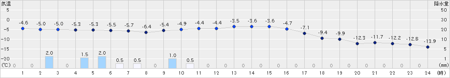 江別(>2024年12月14日)のアメダスグラフ