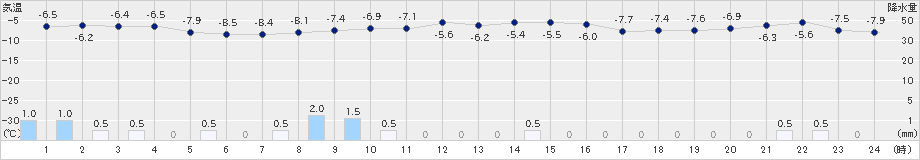 秩父別(>2024年12月14日)のアメダスグラフ