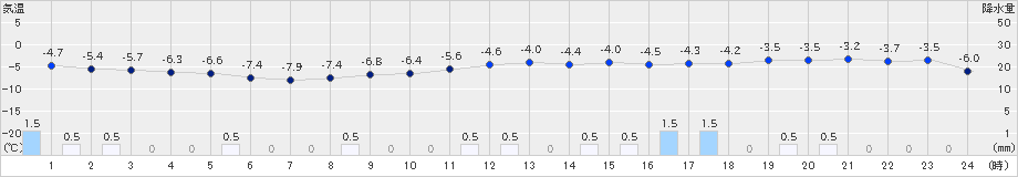 月形(>2024年12月14日)のアメダスグラフ