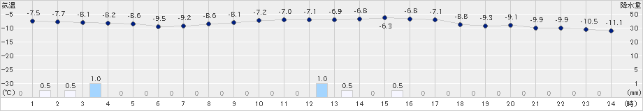 夕張(>2024年12月14日)のアメダスグラフ