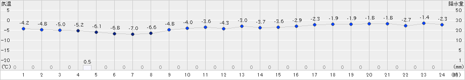 共和(>2024年12月14日)のアメダスグラフ