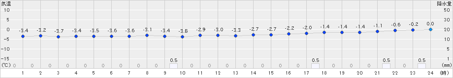 寿都(>2024年12月14日)のアメダスグラフ