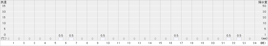 ニセコ(>2024年12月14日)のアメダスグラフ