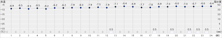 真狩(>2024年12月14日)のアメダスグラフ