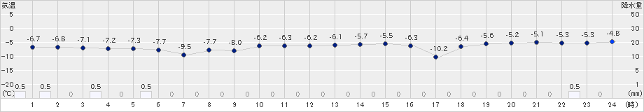 喜茂別(>2024年12月14日)のアメダスグラフ