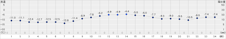 興部(>2024年12月14日)のアメダスグラフ