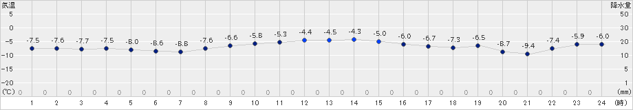 紋別(>2024年12月14日)のアメダスグラフ