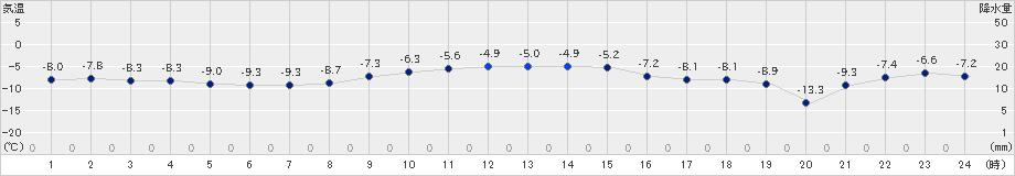 紋別小向(>2024年12月14日)のアメダスグラフ