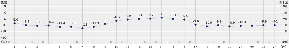 遠軽(>2024年12月14日)のアメダスグラフ