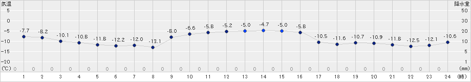 佐呂間(>2024年12月14日)のアメダスグラフ