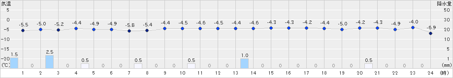 羅臼(>2024年12月14日)のアメダスグラフ