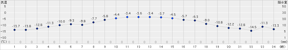 別海(>2024年12月14日)のアメダスグラフ