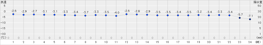 納沙布(>2024年12月14日)のアメダスグラフ