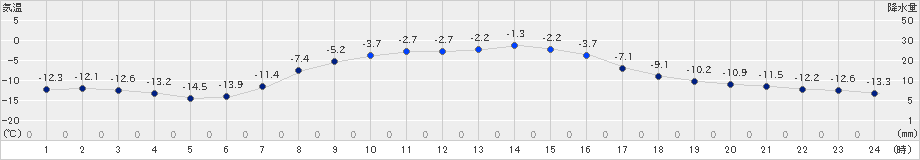 鶴居(>2024年12月14日)のアメダスグラフ