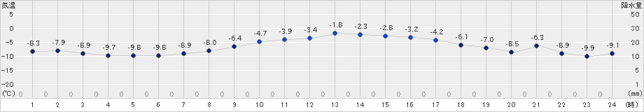 鶴丘(>2024年12月14日)のアメダスグラフ